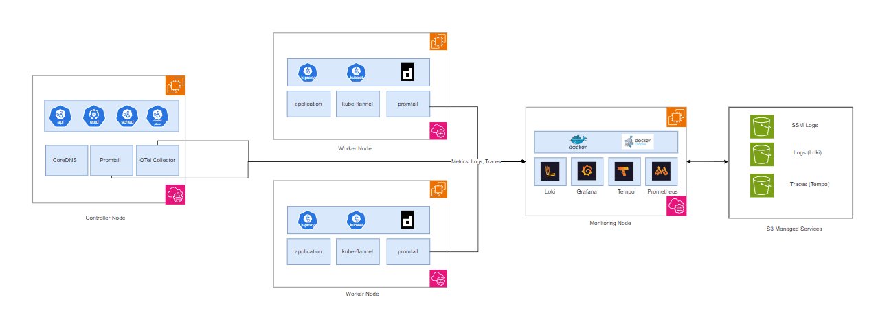 Observability Stack