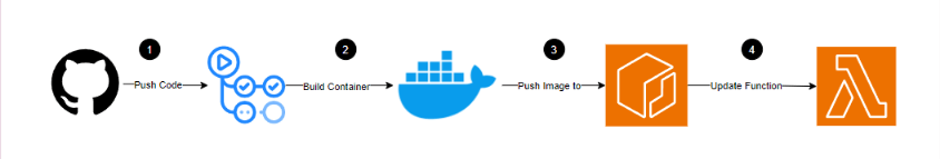CI/CD Pipeline & Build Algorithm