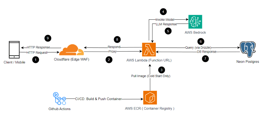 Serverless Cloud Topology