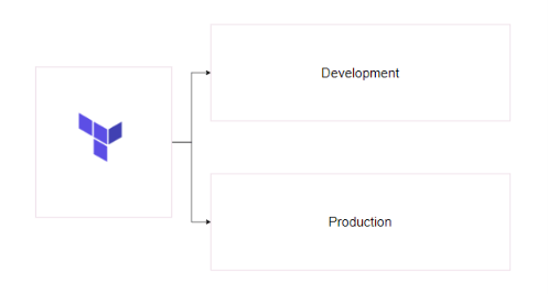 IaC & Environment Topology
