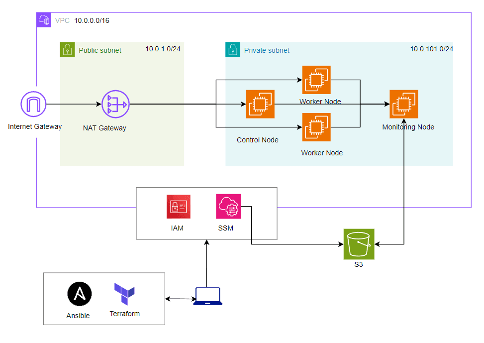 Security Architecture