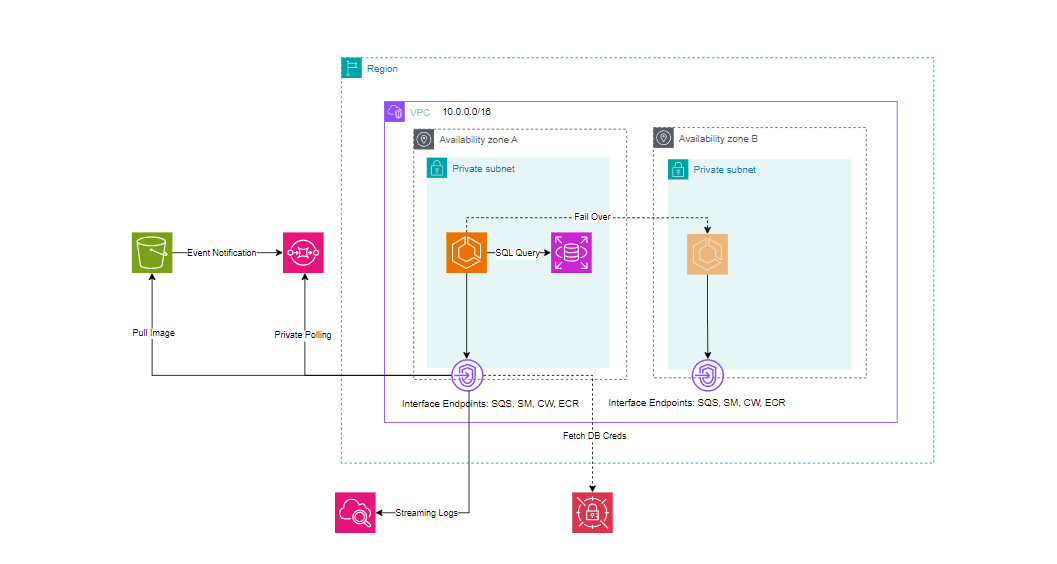 Zero-Trust Network Topology